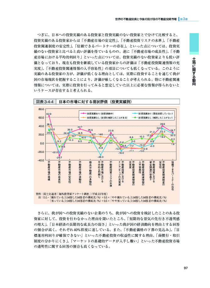 図表 3-4-4 日本の市場に対する現状評価(投資実績別)