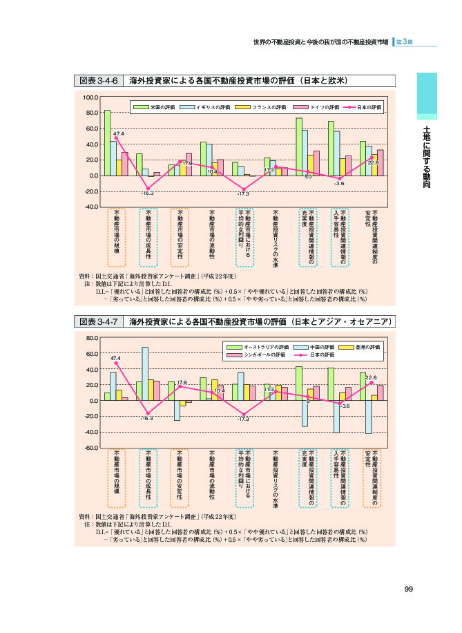 図表 3-4-6 海外投資家による各国不動産投資市場の評価(日本と欧米)