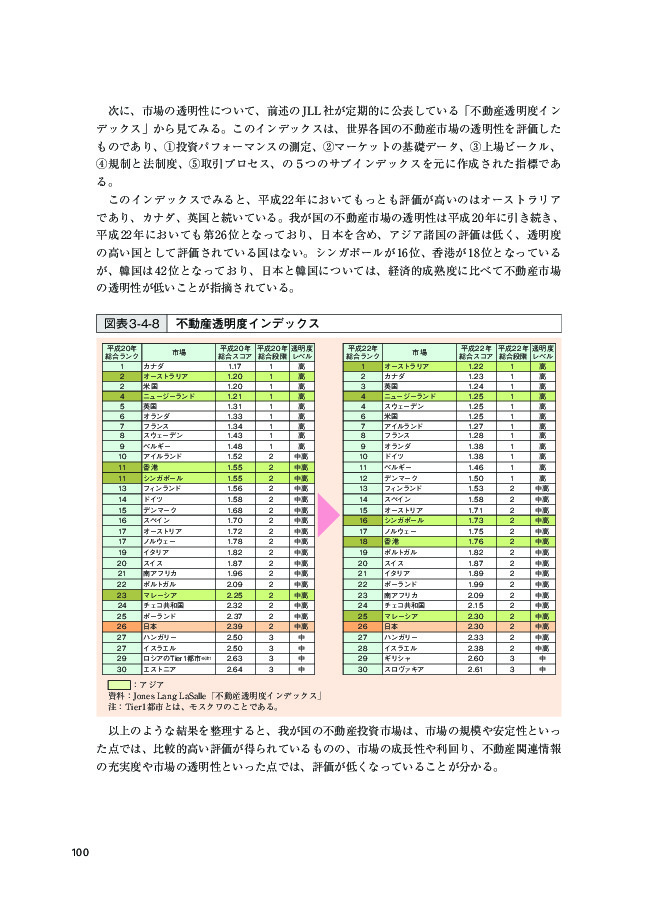 図表 3-4-8 不動産透明度インデックス