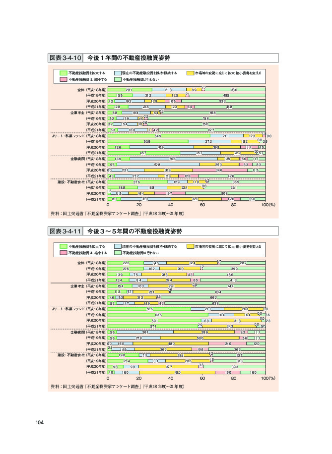 図表 3-4-11 今後3〜5年間の不動産投融資姿勢