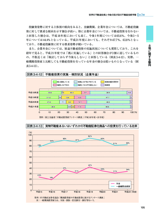 図表 3-4-13 実物不動産あるいはいずれかの不動産証券化商品への投資を行っている比率