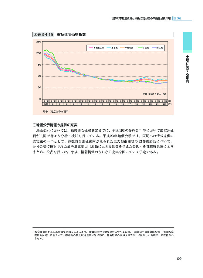 図表 3-4-15 東証住宅価格指数