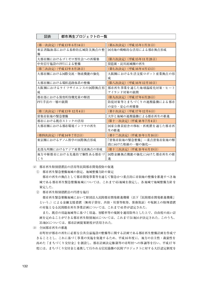 図表 都市再生プロジェクトの一覧