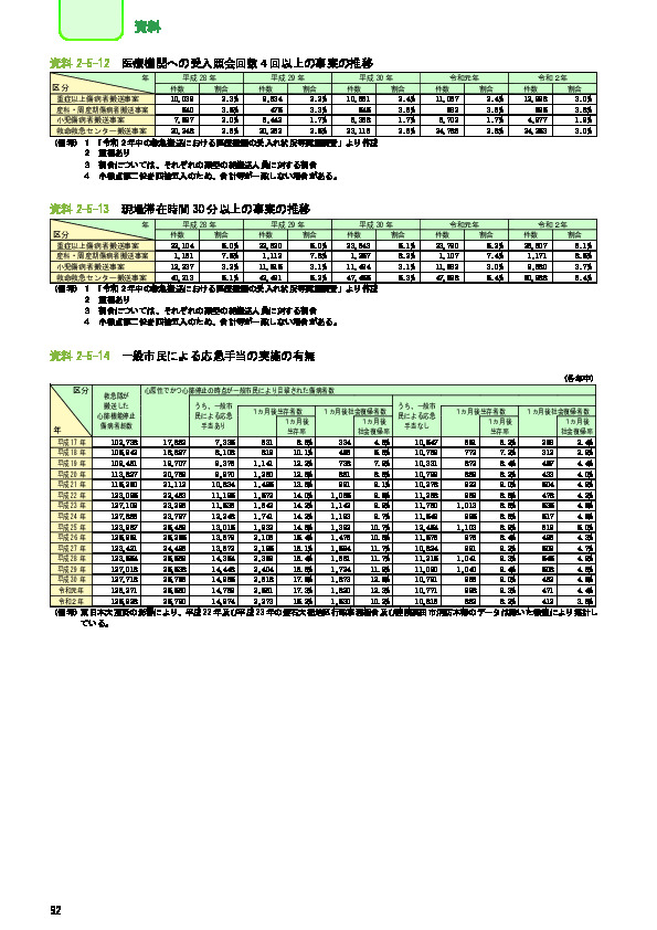 資料 2 - 5 -11 都道府県別経営主体別救急病院及び診療所告示状況一覧表