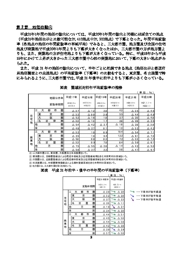 図表 圏域別対前年平均変動率の推移