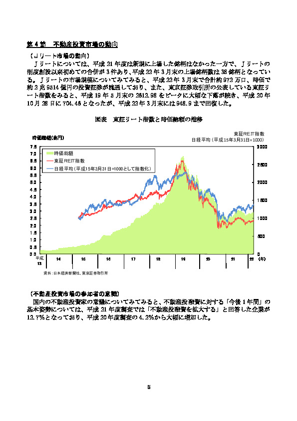 図表 東証リート指数と時価総額の推移