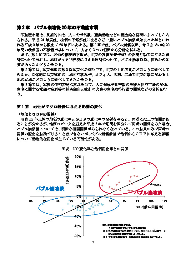 図表 GDP 変化率と地価変化率との関係