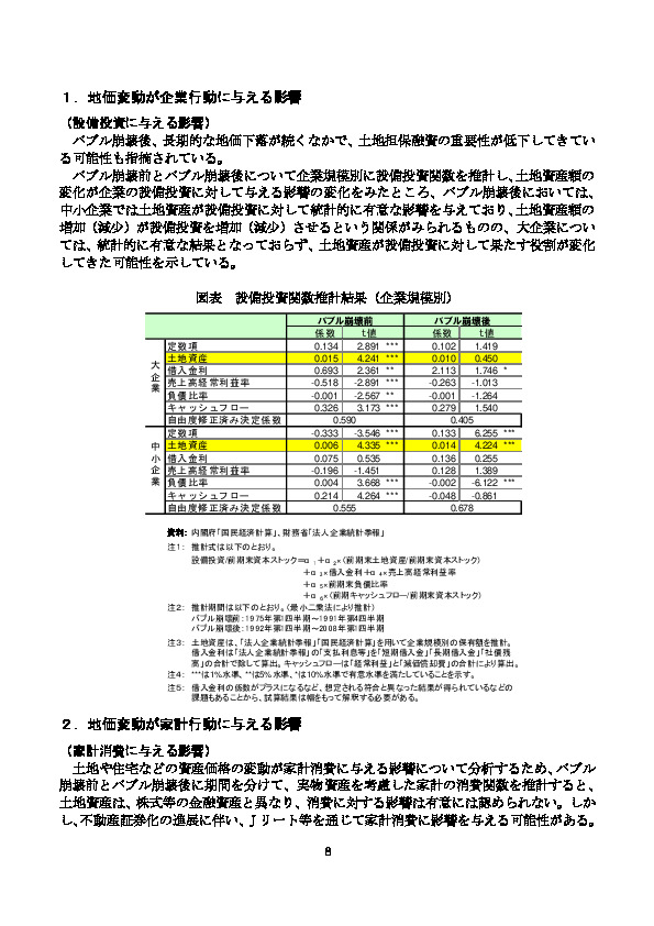 図表 設備投資関数推計結果（企業規模別）