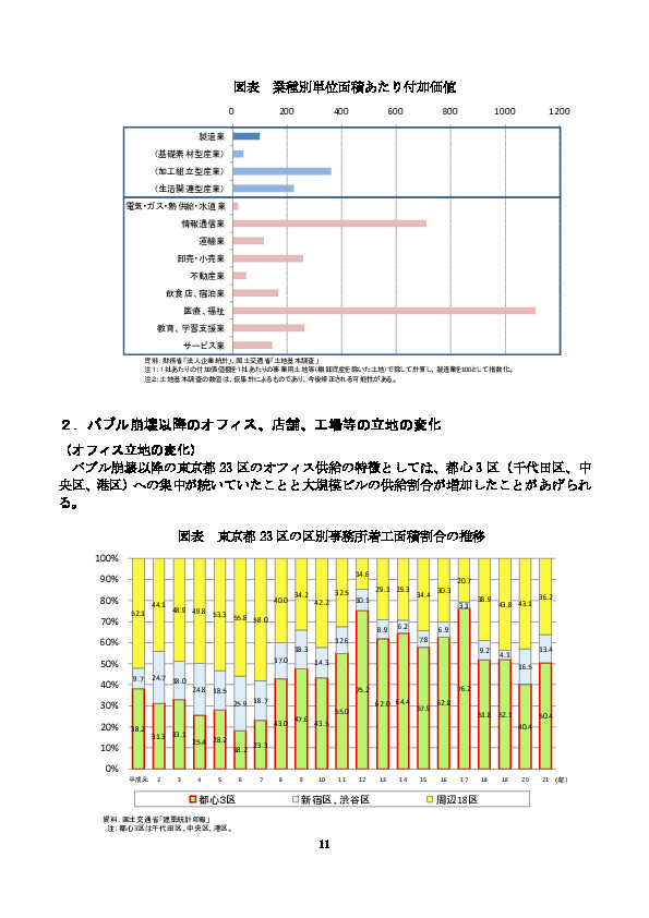 図表 業種別単位面積あたり付加価値