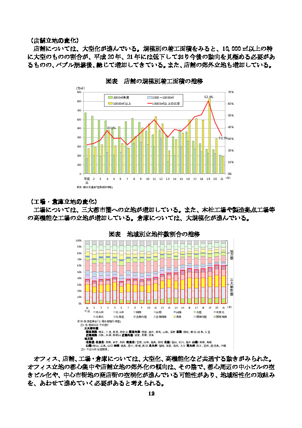 図表 店舗の規模別着工面積の推移