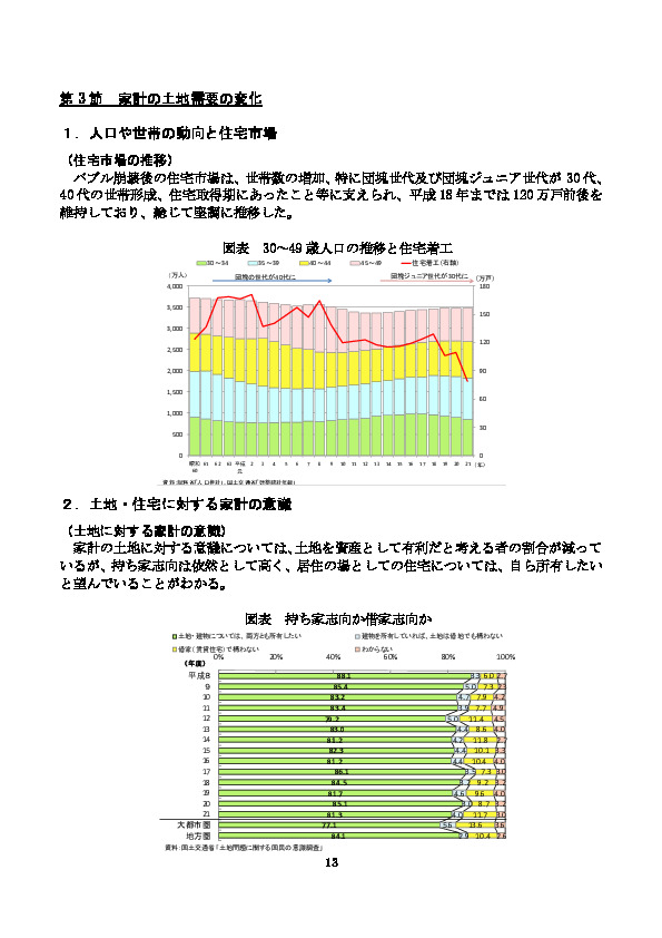 図表 30～49 歳人口の推移と住宅着工