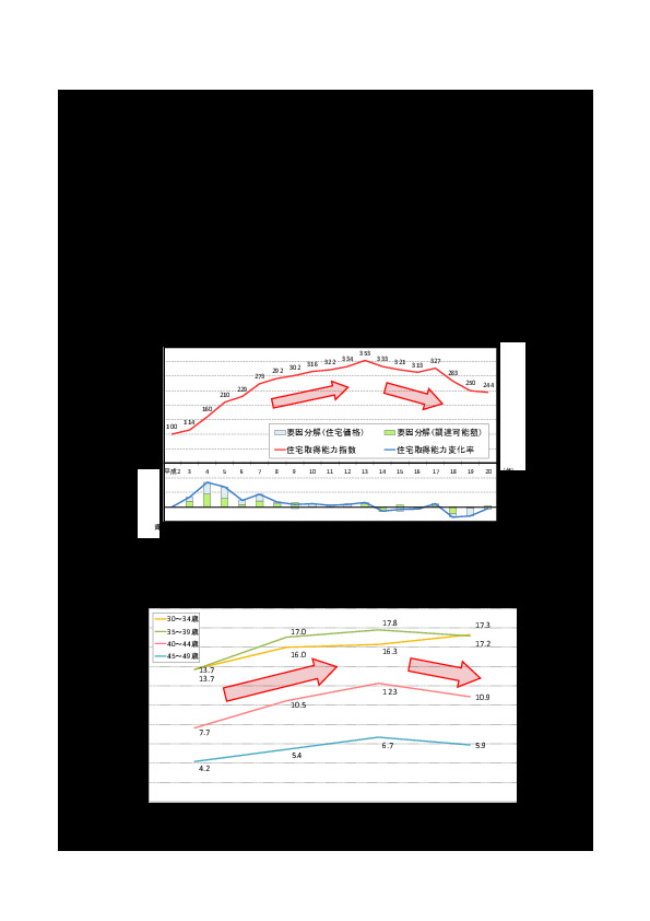 図表 世代別・時期別５年間の持ち家率上昇分の推移