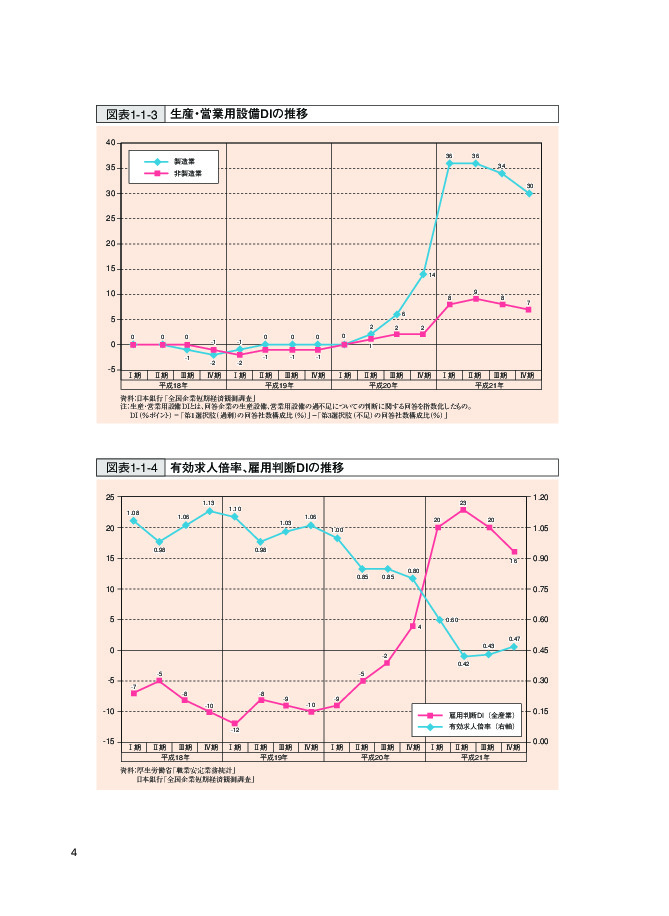 図表1-1-3 生産・営業用設備DIの推移