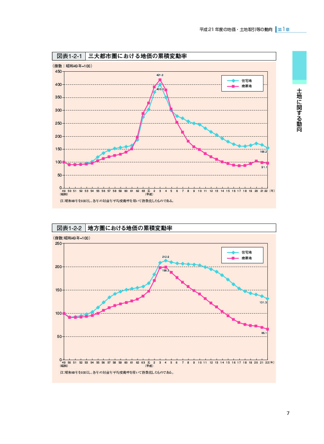 図表1-2-1 三大都市圏における地価の累積変動率