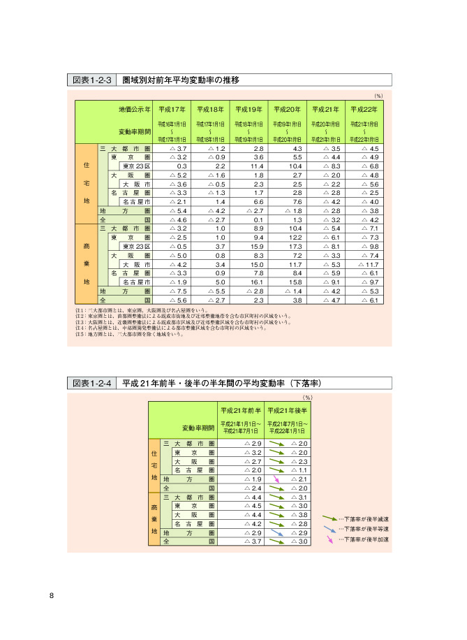 図表1-2-3 圏域別対前年平均変動率の推移