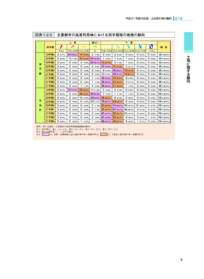 図表1-2-5 主要都市の高度利用地における四半期毎の地価の動向