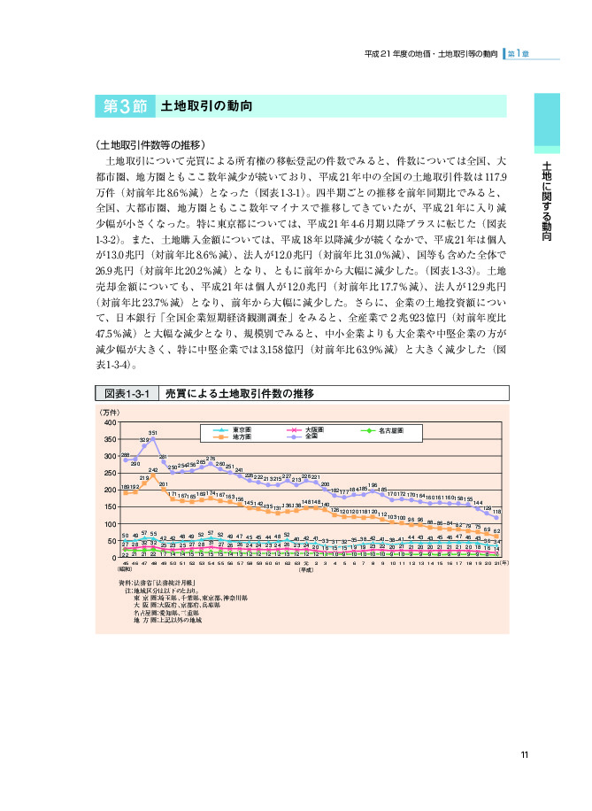 図表1-3-1 売買による土地取引件数の推移