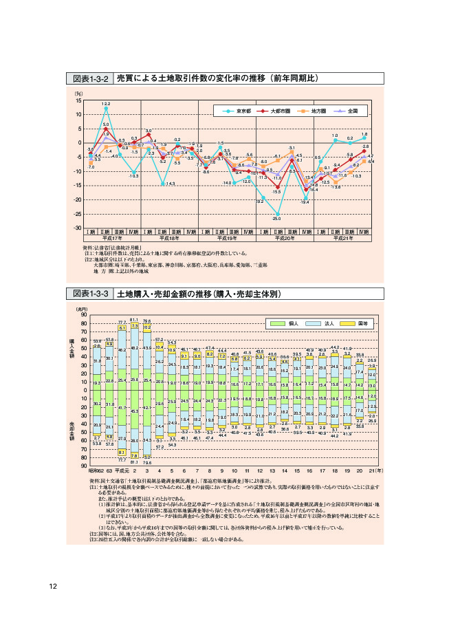 図表1-3-3 土地購入・売却金額の推移（購入・売却主体別）