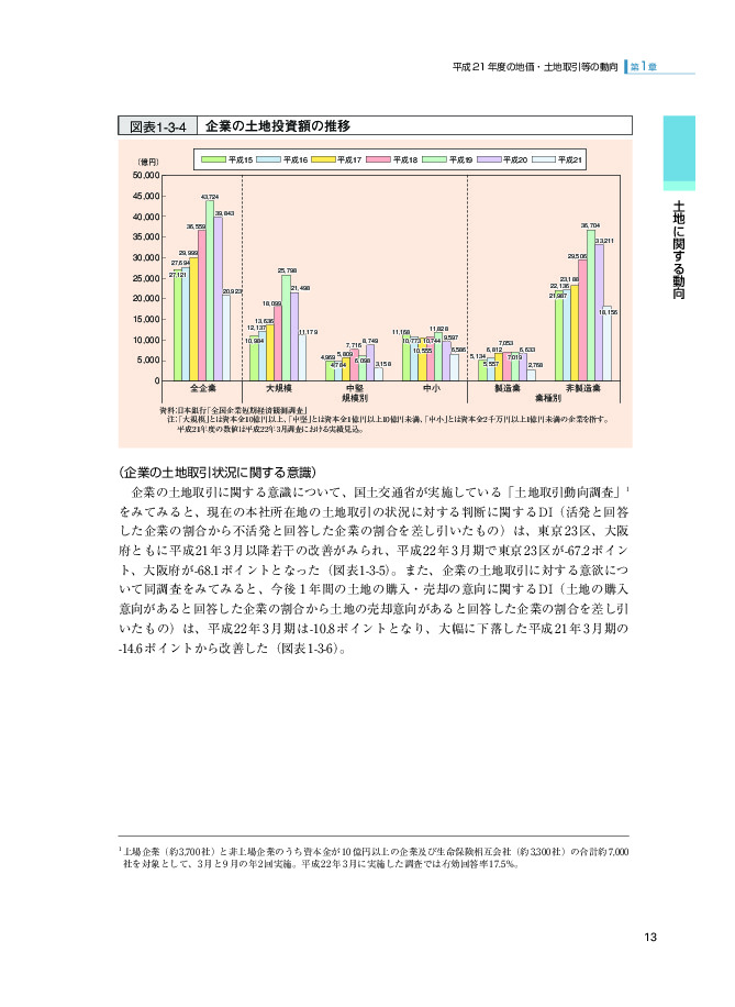 図表1-3-4 企業の土地投資額の推移