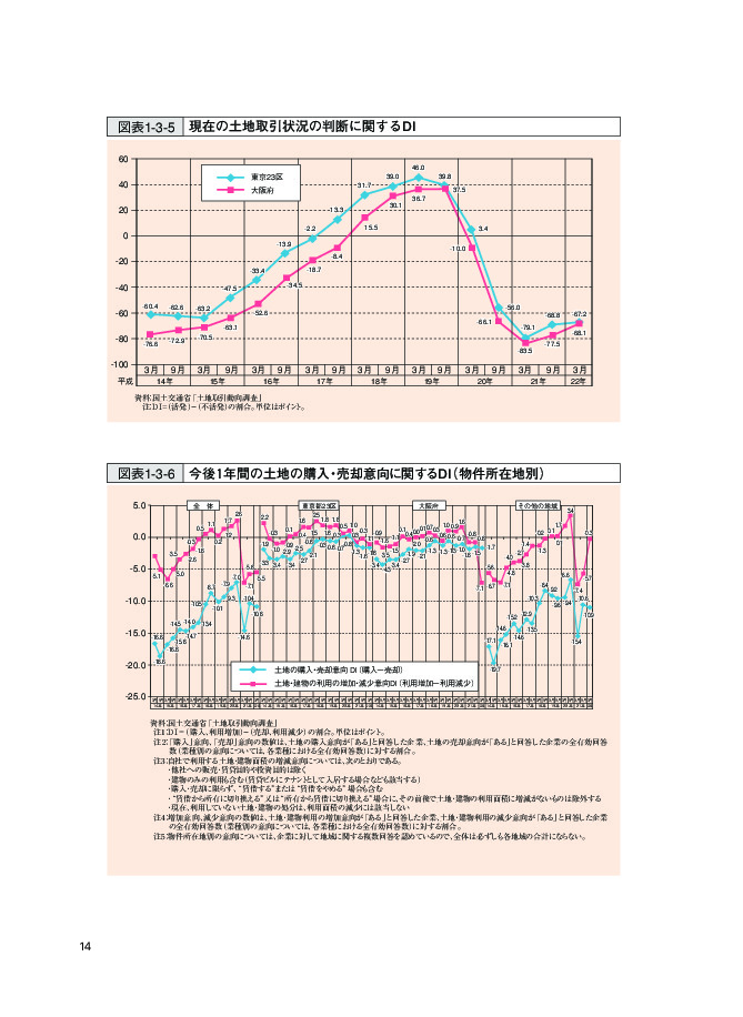 図表1-3-5 現在の土地取引状況の判断に関するDI