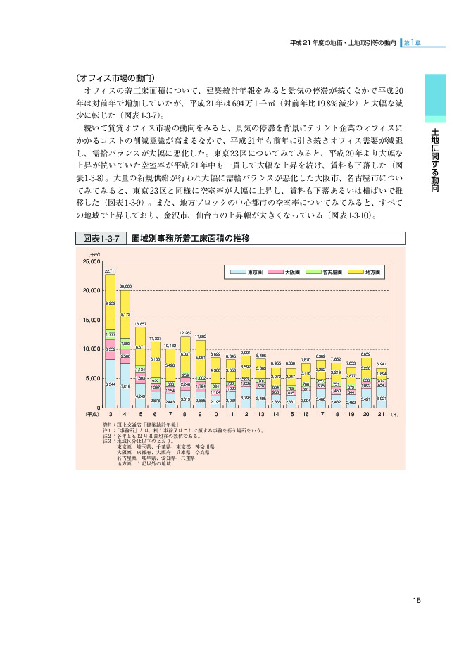 図表1-3-7 圏域別事務所着工床面積の推移