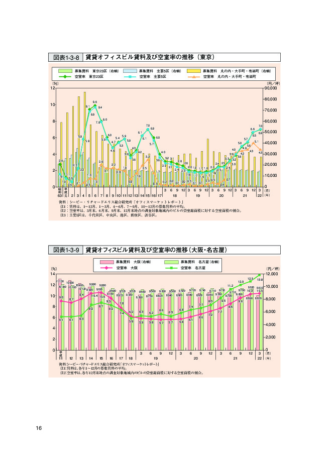 図表1-3-9 賃貸オフィスビル賃料及び空室率の推移（大阪・名古屋）