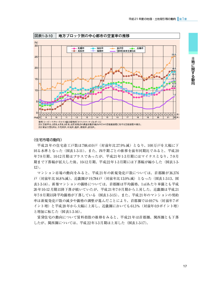 図表1-3-10 地方ブロック別の中心都市の空室率の推移