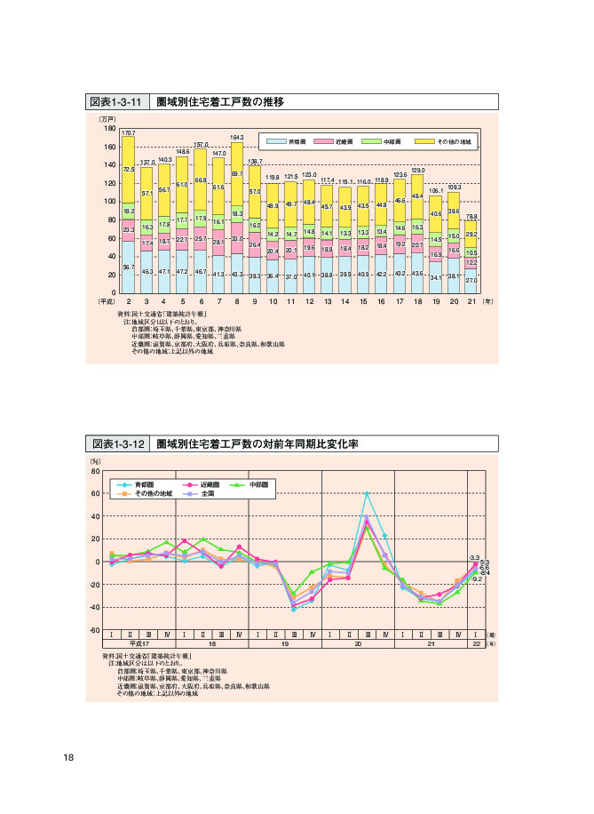 図表1-3-12 圏域別住宅着工戸数の対前年同期比変化率