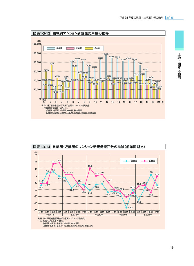 図表1-3-13 圏域別マンション新規発売戸数の推移