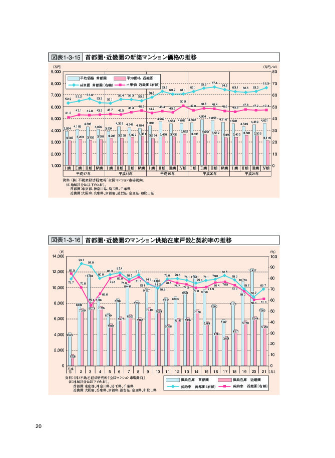 図表1-3-15 首都圏・近畿圏の新築マンション価格の推移