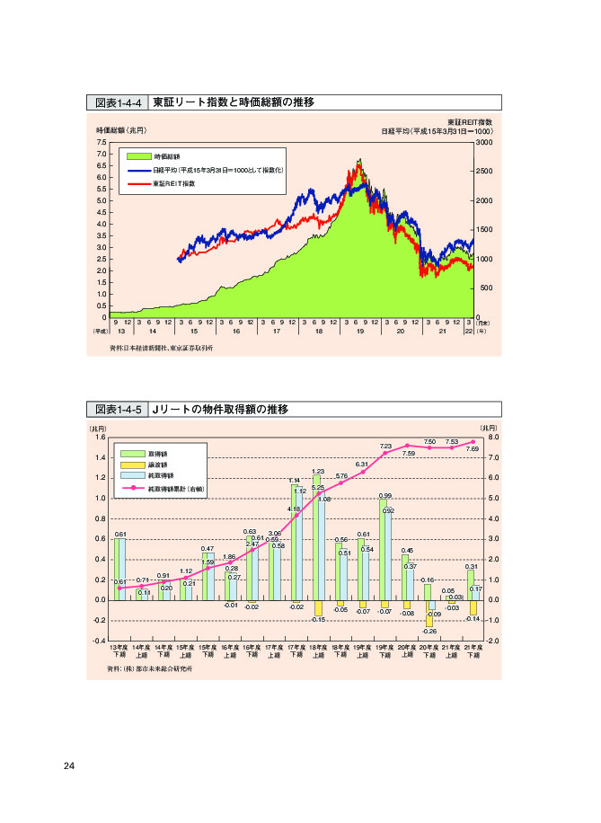図表1-4-4 東証リート指数と時価総額の推移