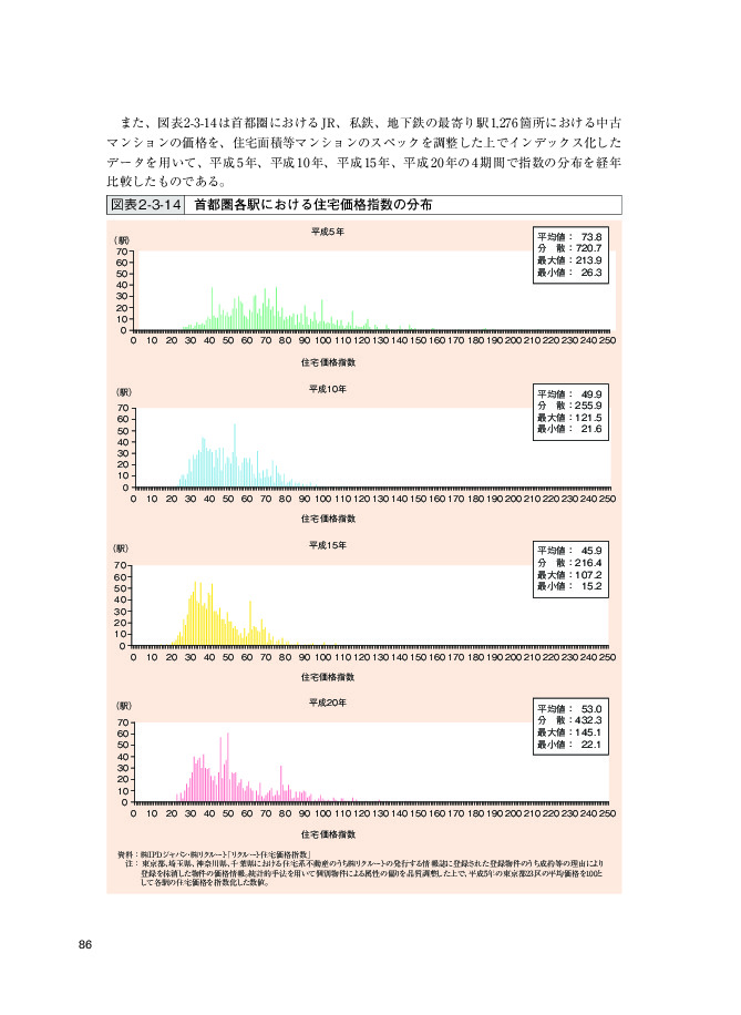 図表2-3-14 首都圏各駅における住宅価格指数の分布
