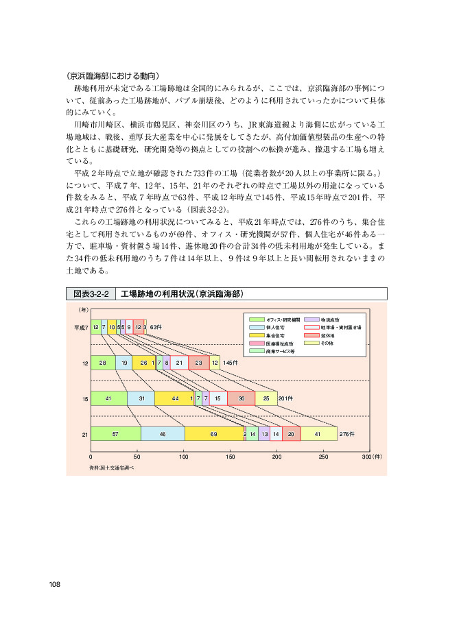 図表3-2-2 工場跡地の利用状況（京浜臨海部）