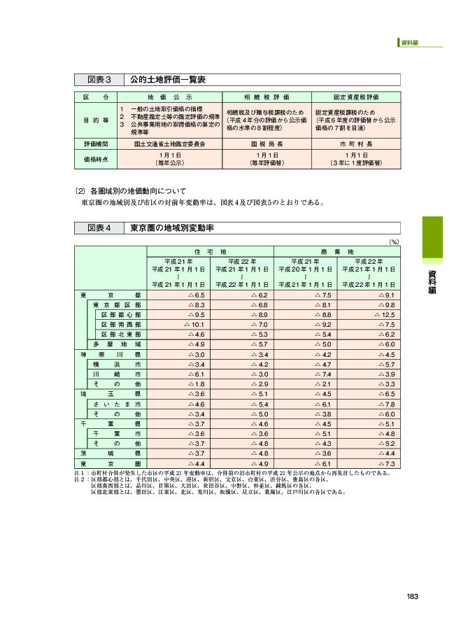 図表4 東京圏の地域別変動率