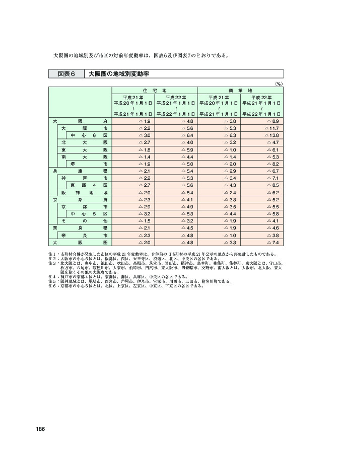 図表6 大阪圏の地域別変動率