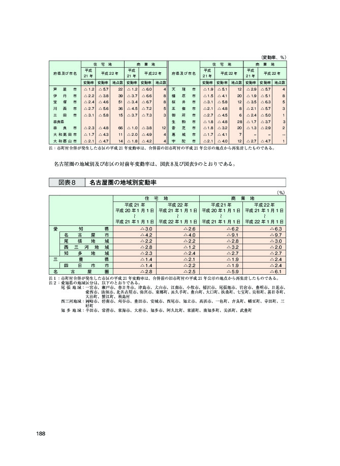 図表8 名古屋圏の地域別変動率