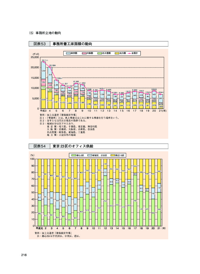 図表54 東京 23区のオフィス供給