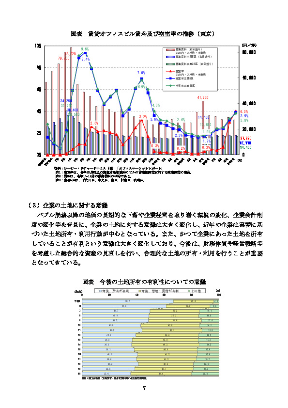 図表 賃貸オフィスビル賃料及び空室率の推移（東京）