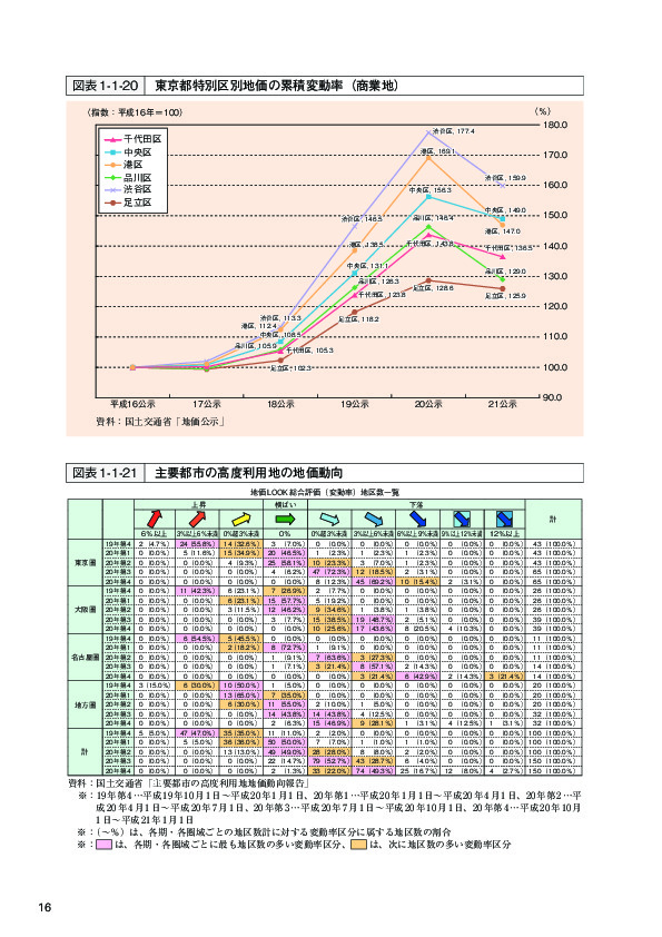 図表1-1-20 東京都特別区別地価の累積変動率（商業地）