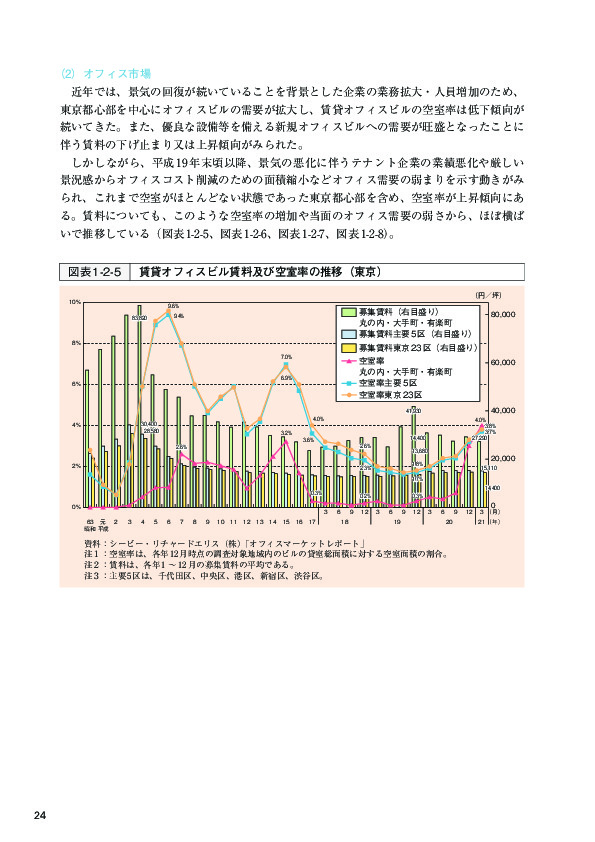図表1-2-5 賃貸オフィスビル賃料及び空室率の推移（東京）