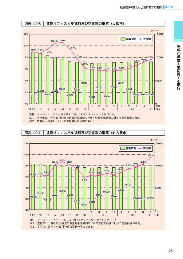 図表1-2-6 賃貸オフィスビル賃料及び空室率の推移（大阪市）