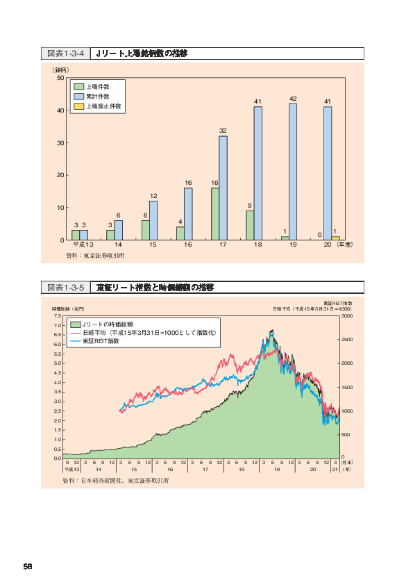図表1-3-5 東証リート指数と時価総額の推移