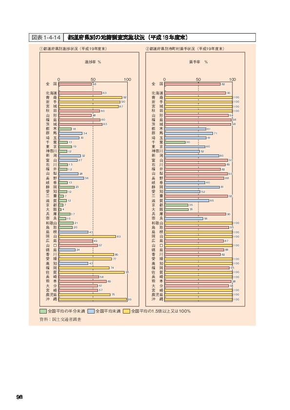図表1-4-14 都道府県別の地籍調査実施状況（平成 19年度末）