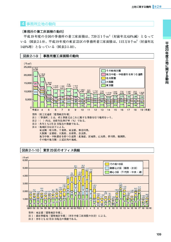 図表2-1-10 東京 23区のオフィス供給