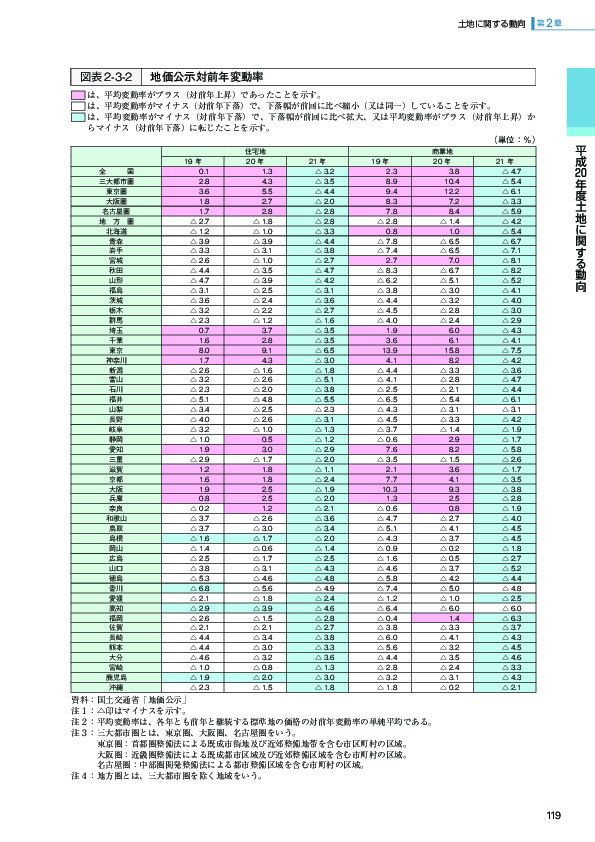 図表2-3-2 地価公示対前年変動率