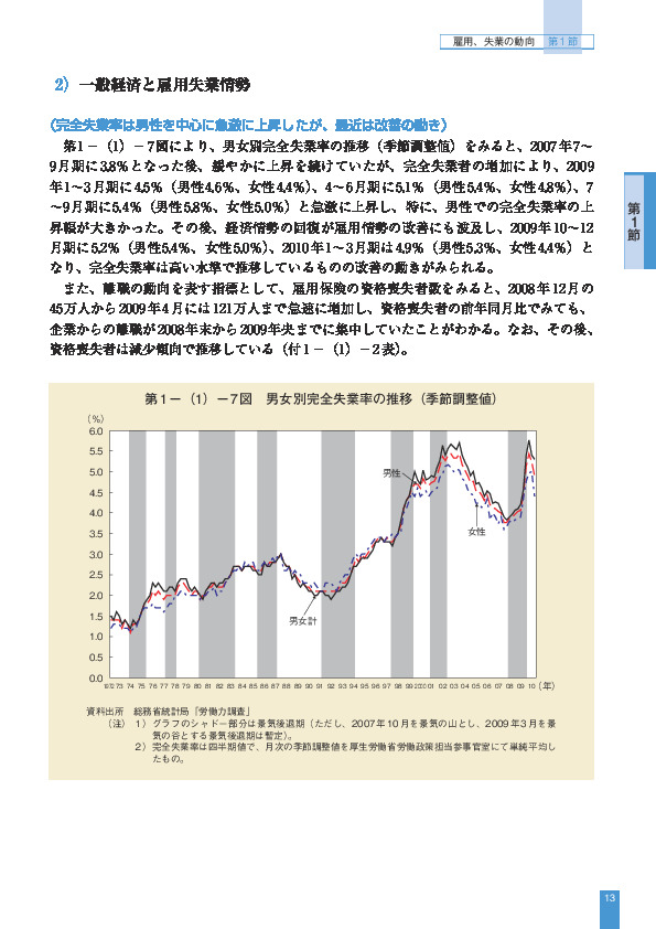 第 1 -(1)- 7 図 男女別完全失業率の推移(季節調整値)