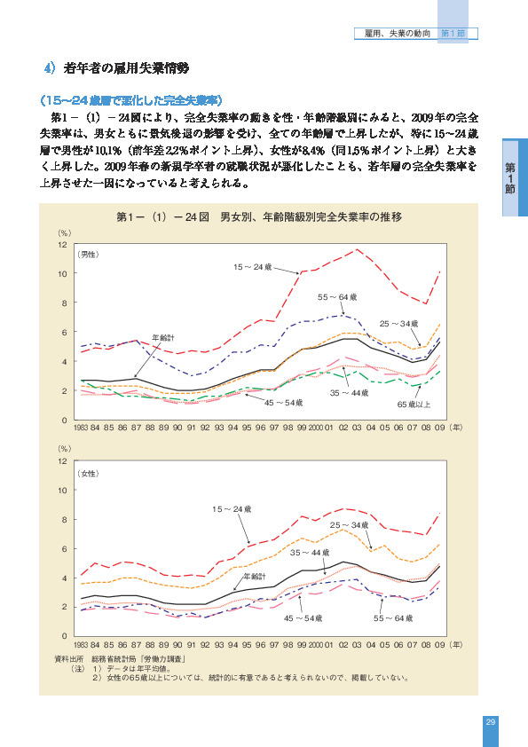 第 1 -(1)- 24 図 男女別、年齢階級別完全失業率の推移