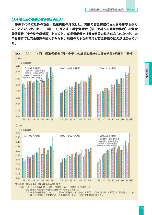 第 3 -(2)- 16 図 標準労働者(同一企業への継続勤務者)の賃金格差(学歴別、男性)