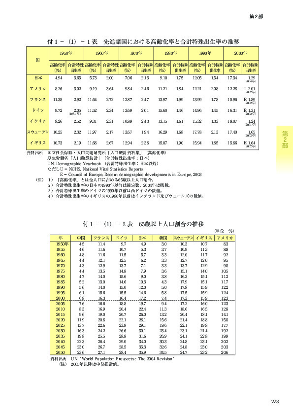 付1-(1)-1表 先進諸国における高齢化率と合計特殊出生率の推移