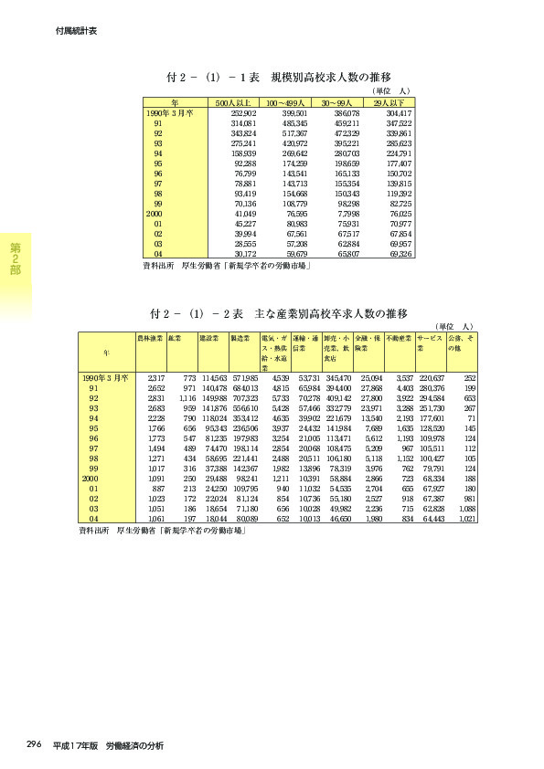 付2-(1)-1表 規模別高校求人数の推移